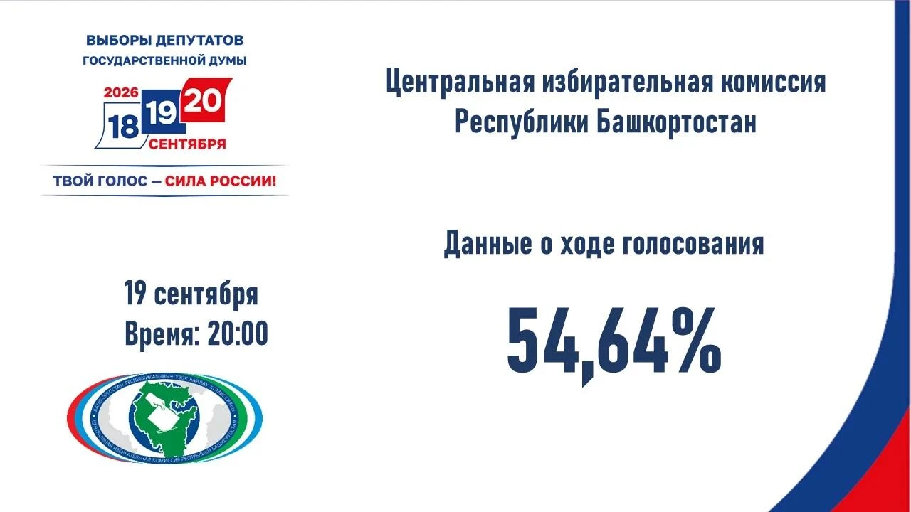 Явка избирателей в Башкортостане составила 54,64 % - ЦИК РБ