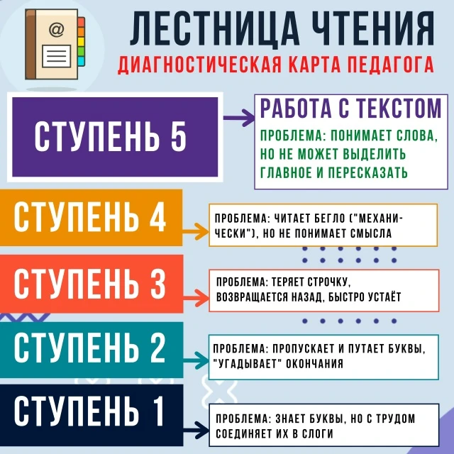 📈 «Лестница чтения»: поднимаемся на вершину - пятую ступень. ОТ ПОНИМАНИЯ ФРАЗ - К АНА...