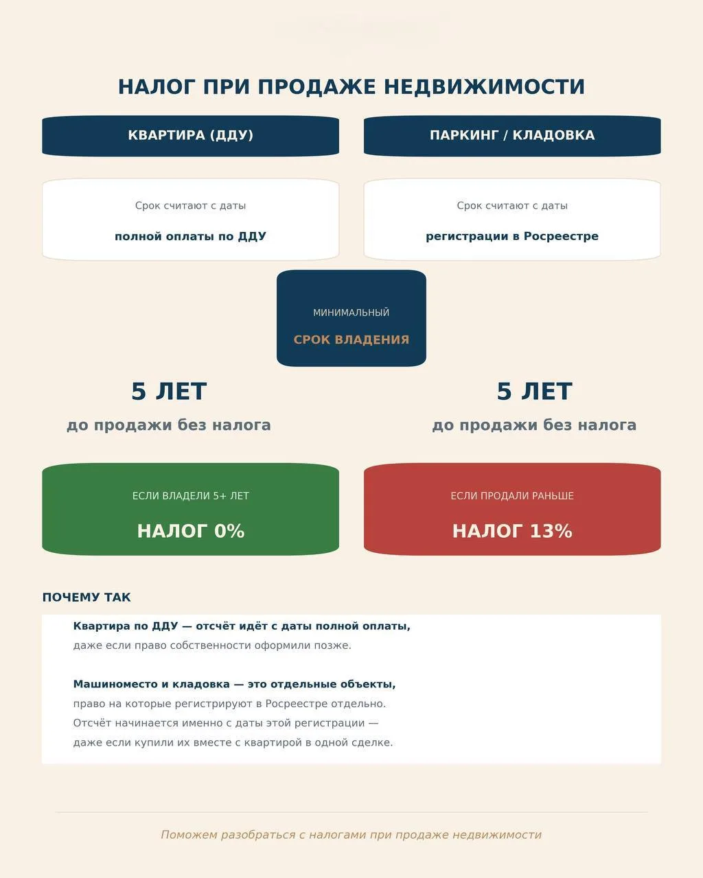 Налог с продажи квартиры и паркинга считается по-разному!