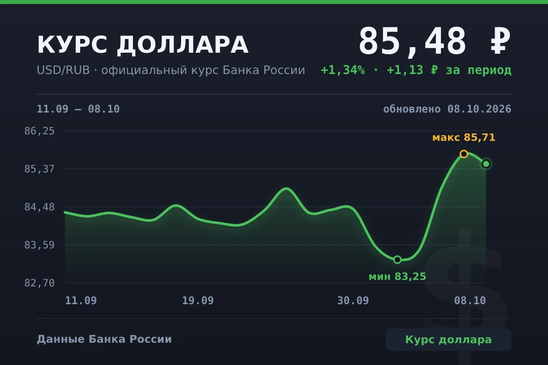 📉 Доллар подешевел до 85,48 ₽ — официальный курс на 08.10.2026