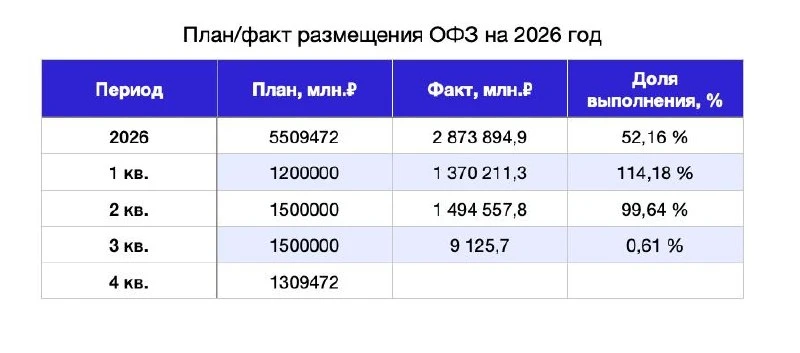 Ну вот, наконец Минфин возвращается на долговой рынок. И завтра будет очень интересный ...