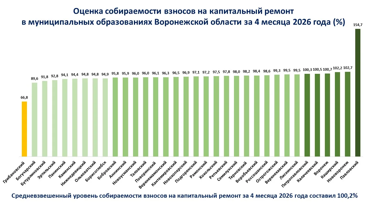 За 4 месяца 2026 года собственники помещений в многоквартирных домах Воронежской област...