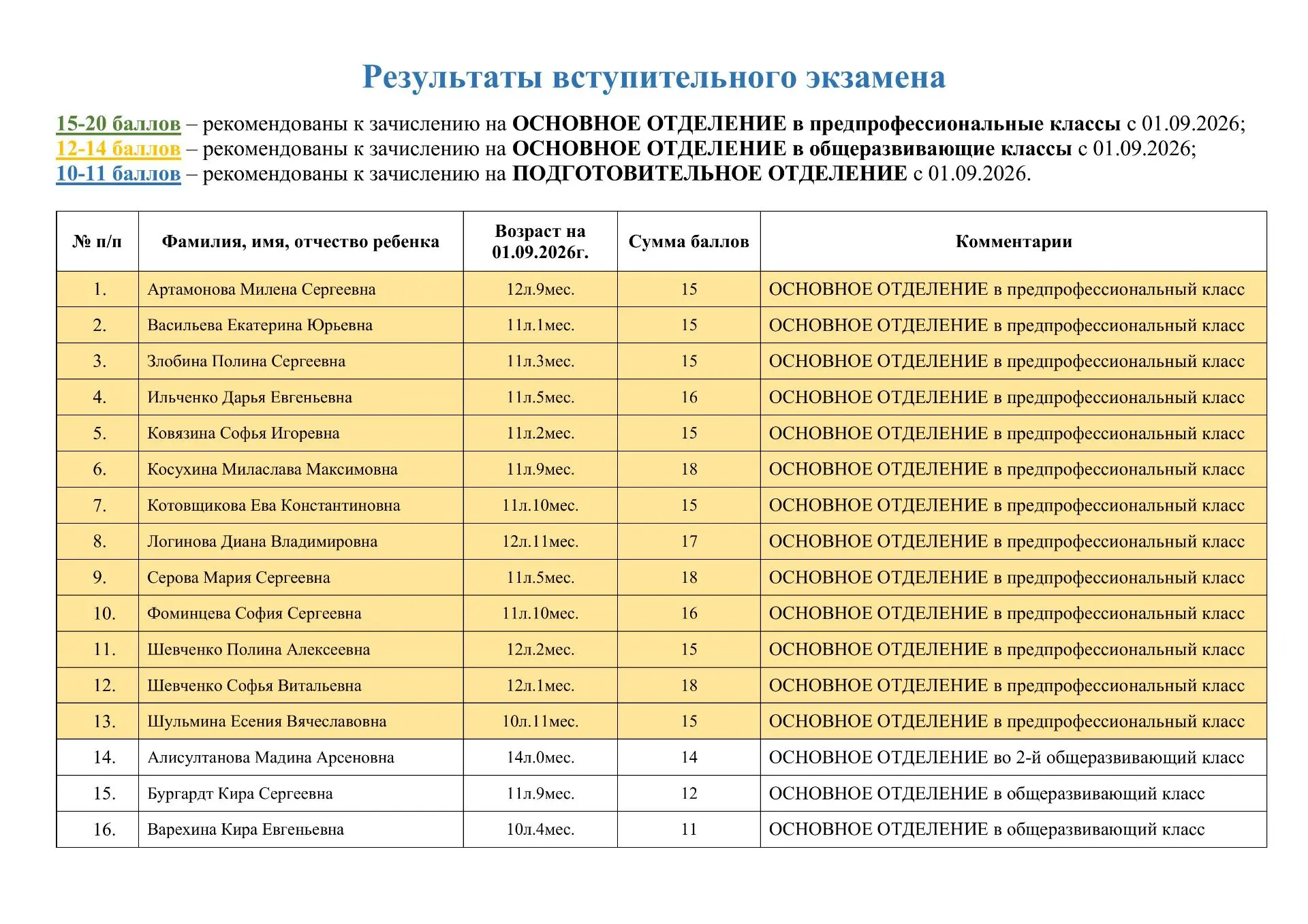 Результаты вступительного экзамена 25.05.2026г.
