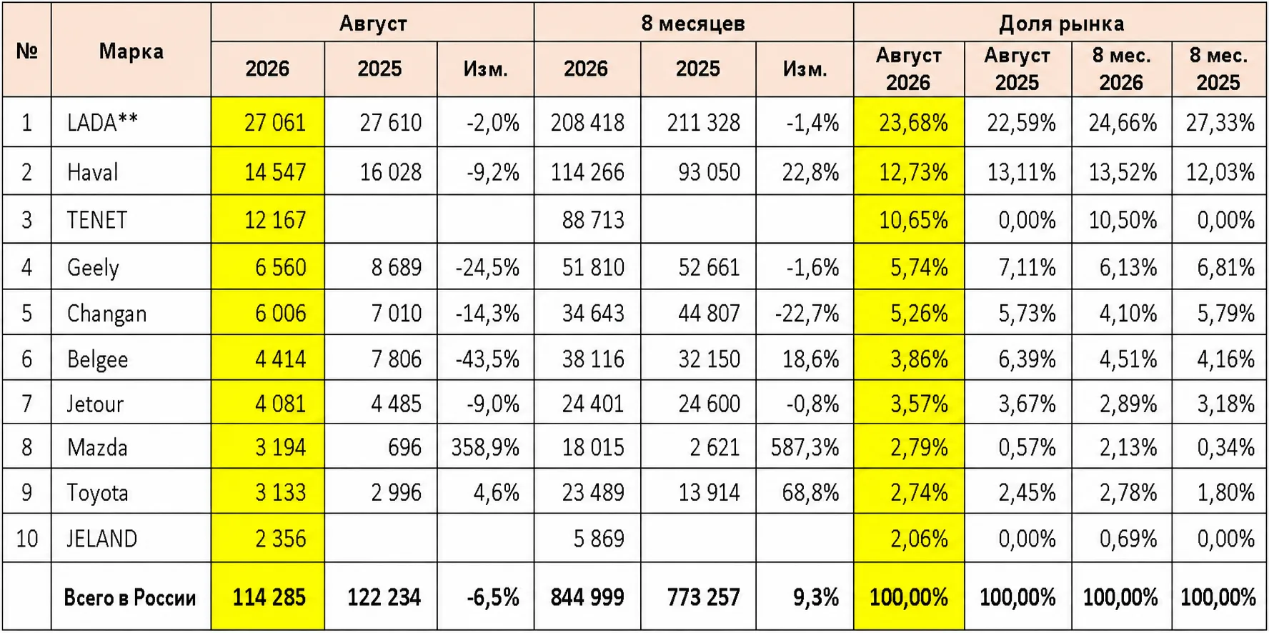Mazda CX-5 обошла по продажам Haval M6 и Belgee X50+