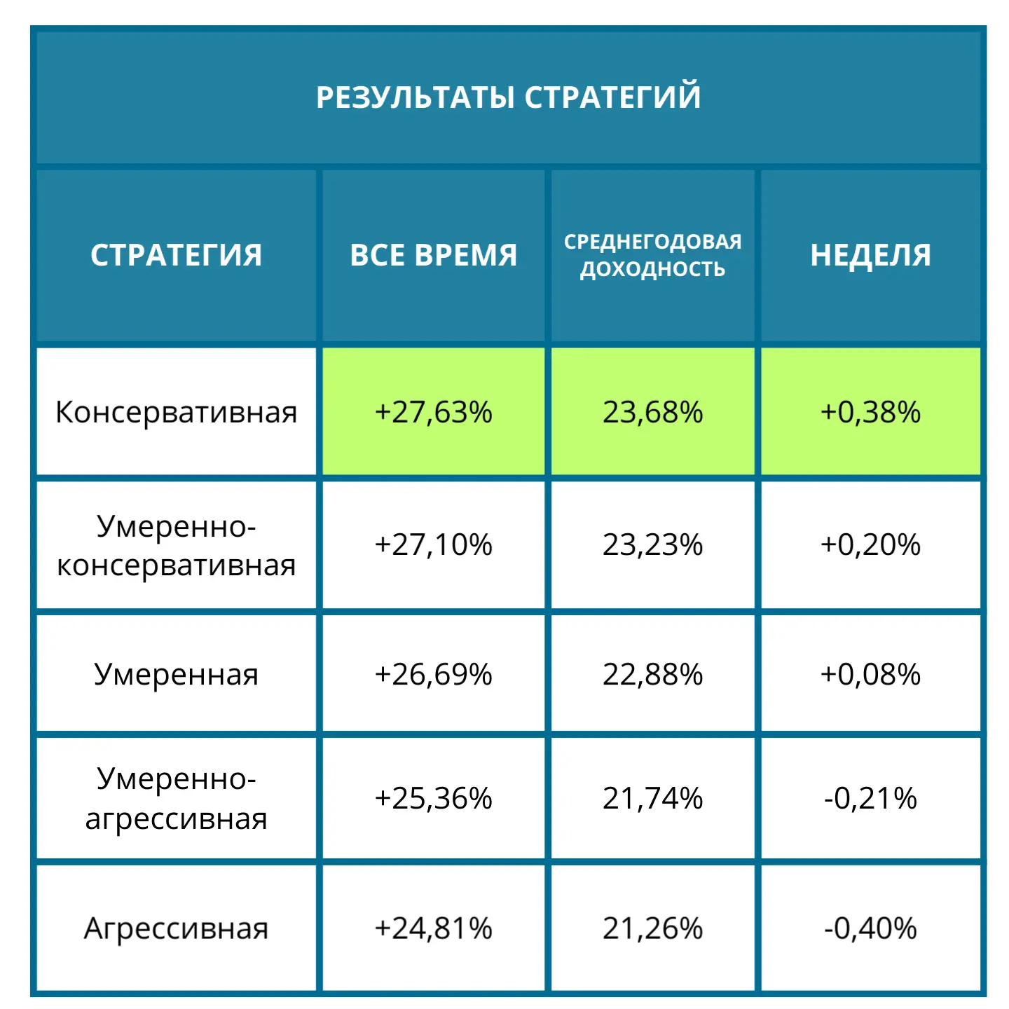 📊 Итоги недели: облигации продолжают плавно снижать доходности