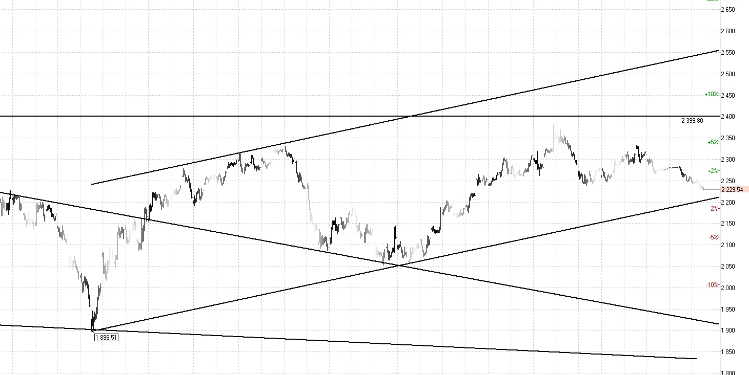🔥 Нефть $105, а рынок всё равно у края: что победит?