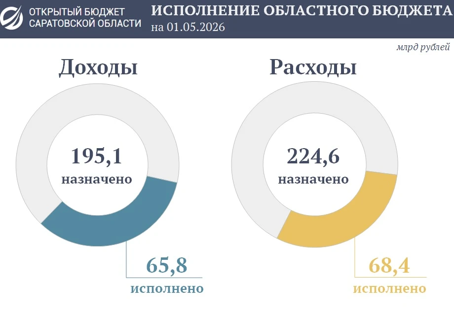 Подведены предварительные итоги исполнения областного бюджета за четыре месяца текущего...