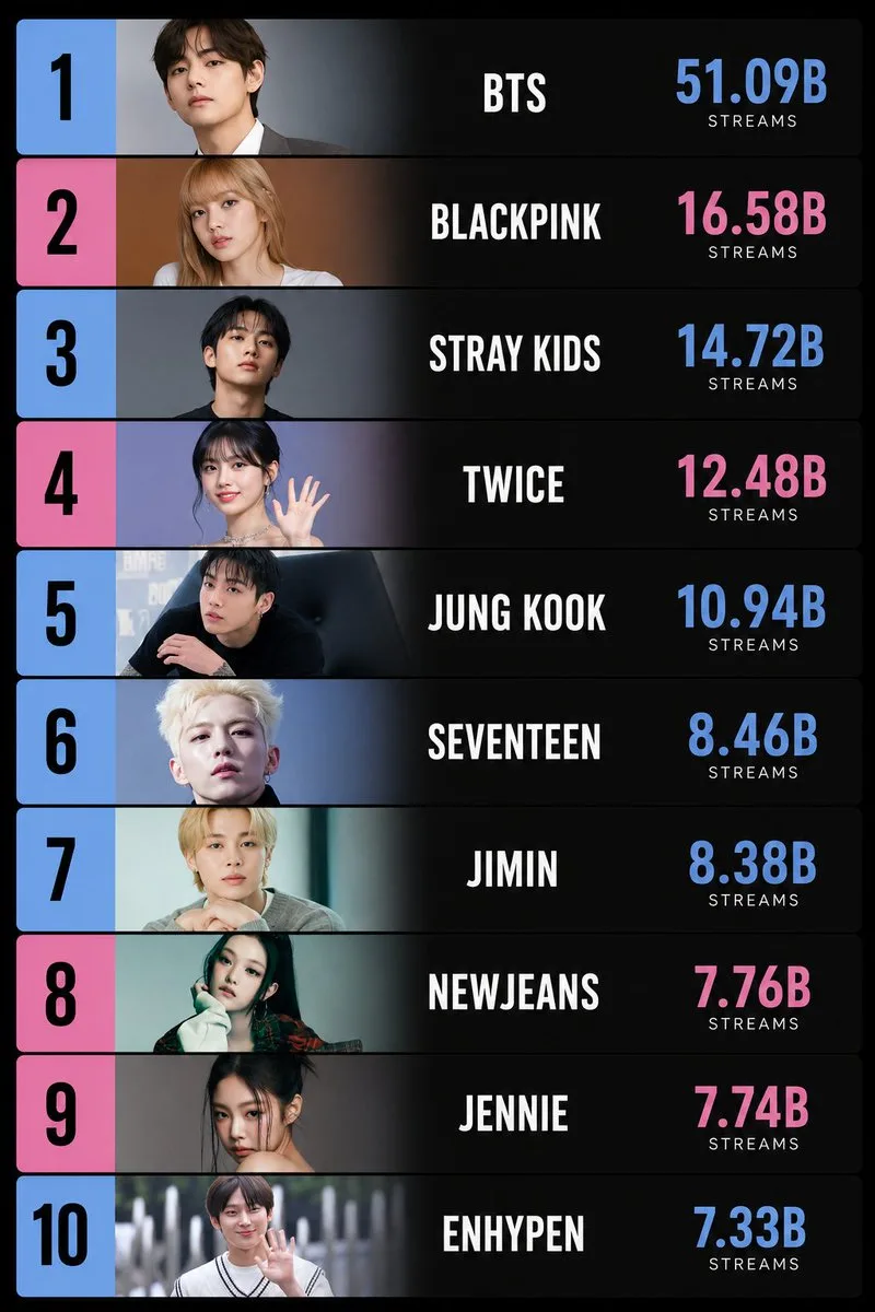 🗞 – Топ-10 самых прослушиваемых K-Pop исполнителей всех времён.