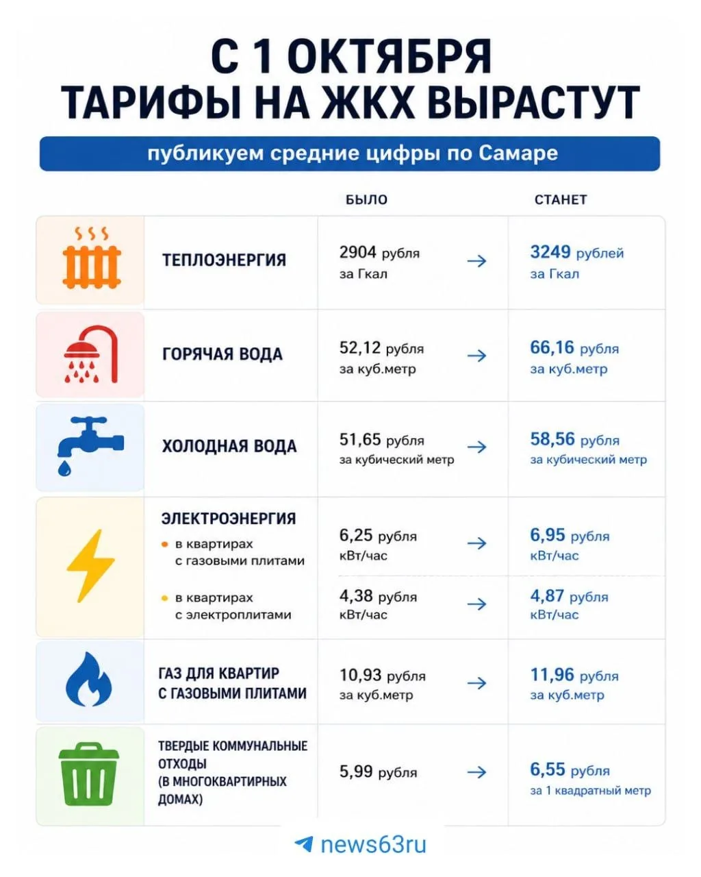 63.ru подготовили инфографику по повышению расценок на услуги ЖКХ с 1 октября.