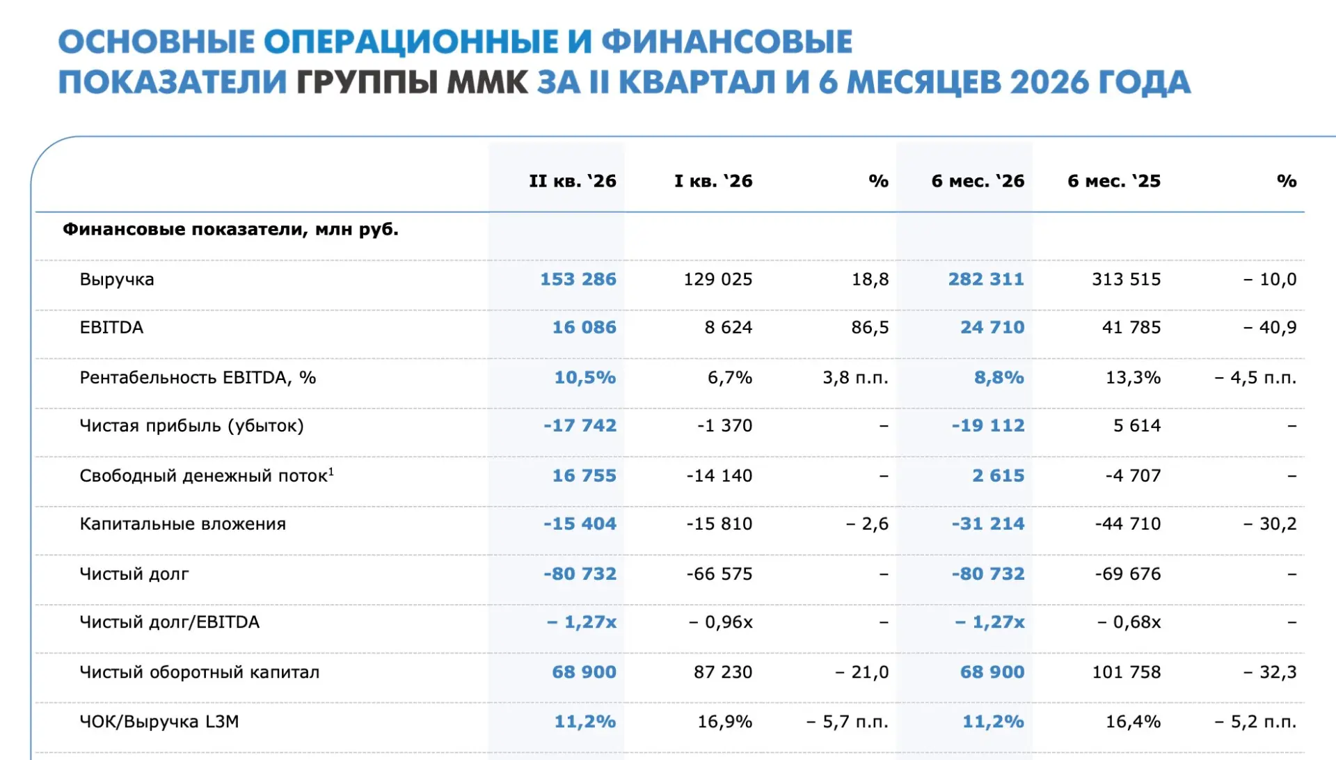 ММК - улучшение метрик во втором квартале 2026 года