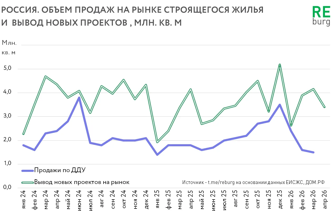 По данным ДОМ РФ объем запуска новых проектов в апреле 2026 года составил 3,4 млн. кв. ...