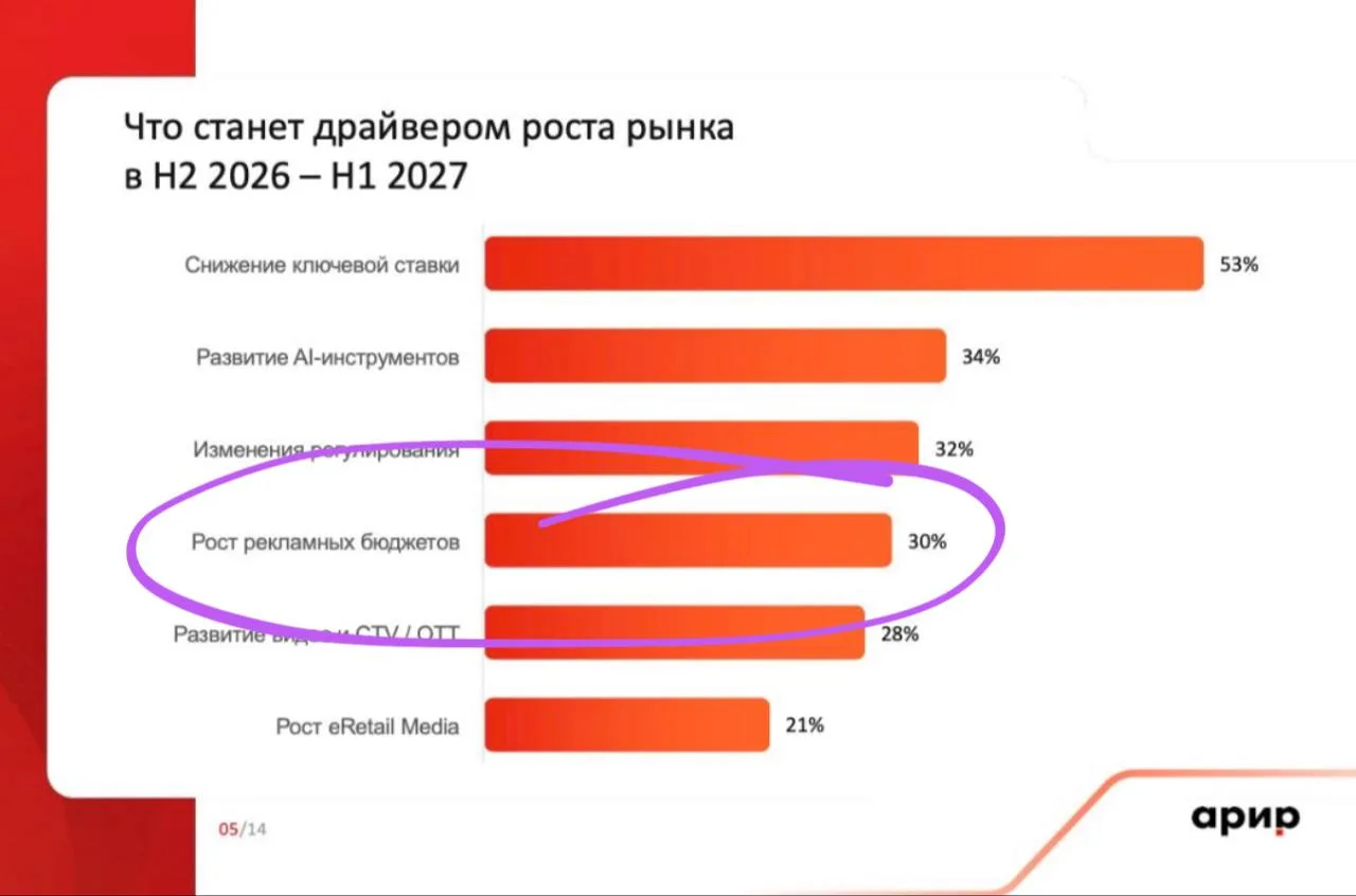 😂Что спасет рекламный рынок по мнению респондентов АРИР?