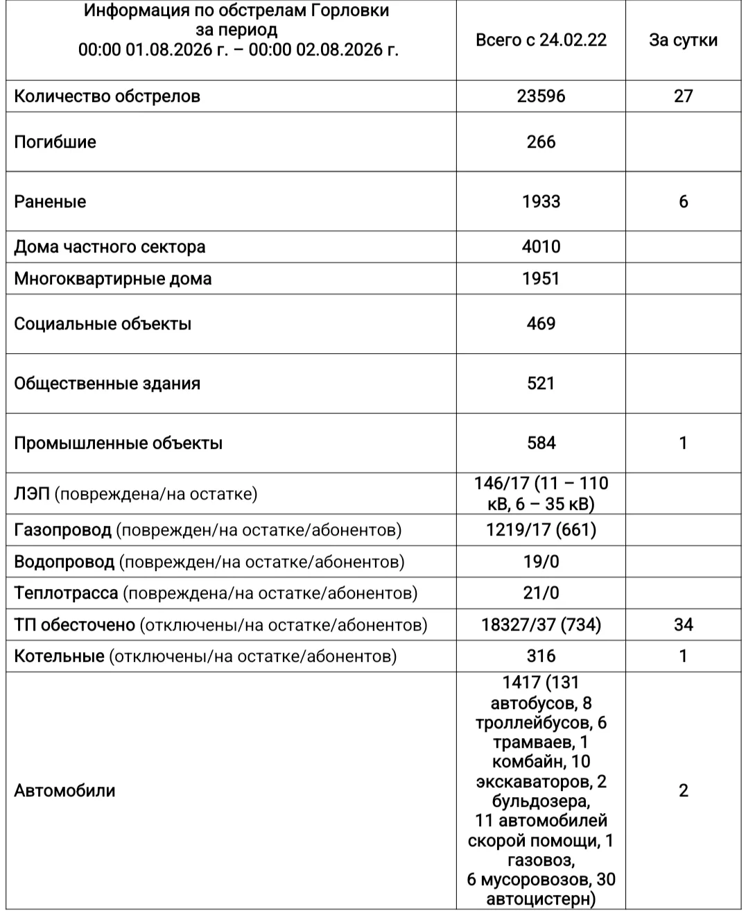 ⚡️Информация по обстрелам Горловки с 00:00 01.08.2026 г. по 00:00 02.08.2026 г.
@Prikhodko1970