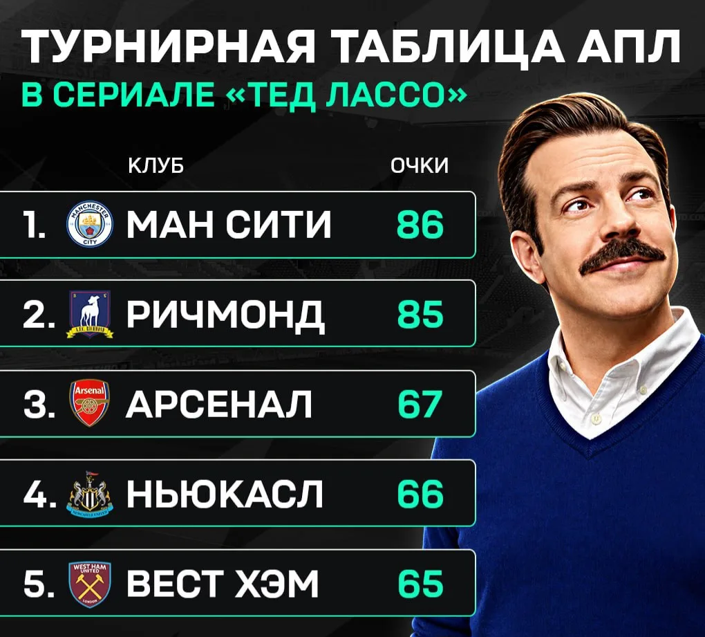 Если «Сити» накажут, выходит, что Тед Лассо тоже выиграл АПЛ!