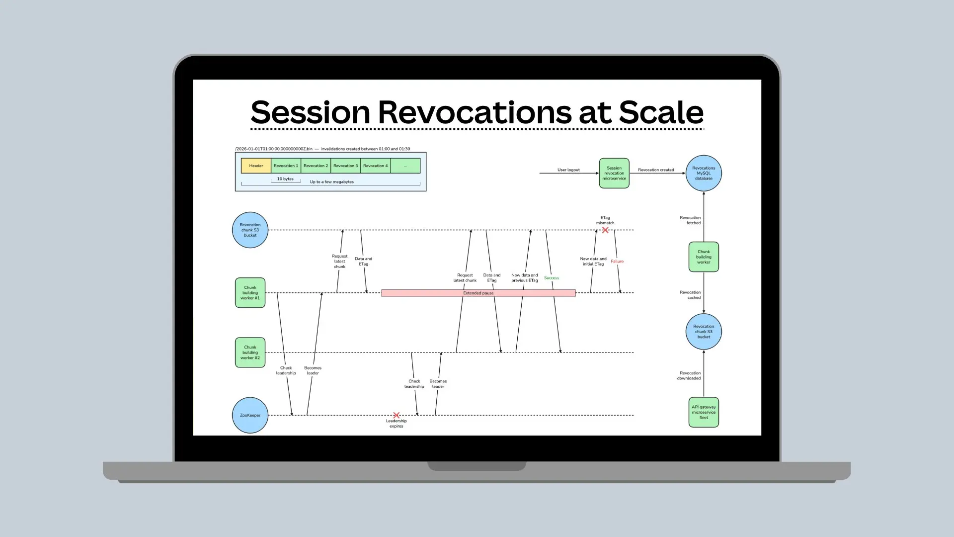 Как Canva разгрузила MySQL с помощью S3