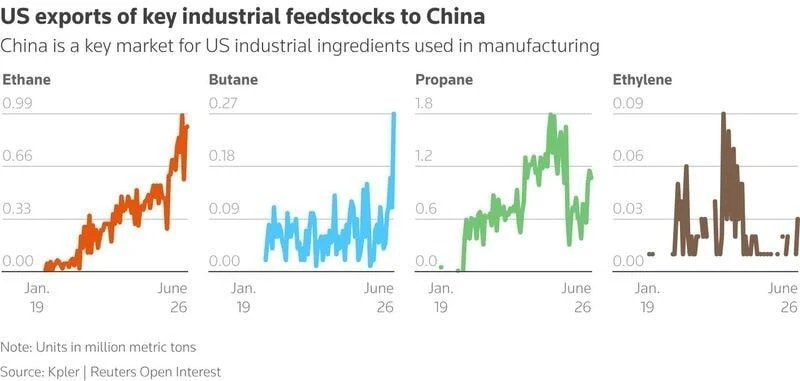 🇨🇳🇺🇸США помогают китайским заводам. Они обеспечивают их топливом 

Пока Вашингтон пытается верну