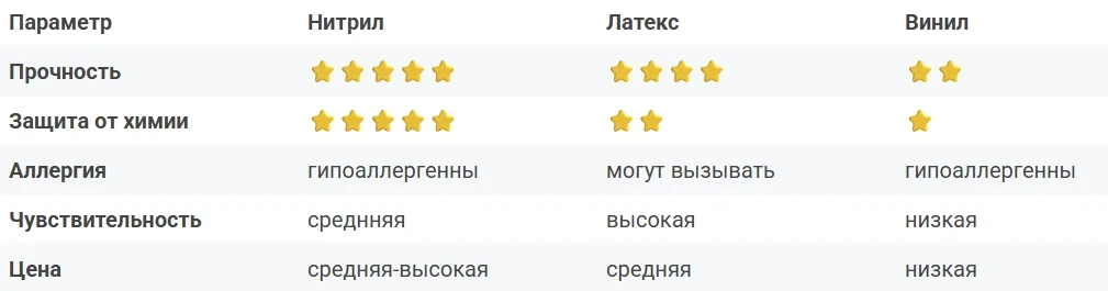 🧤 Перчатки: нитрил, латекс или винил?
Разберем три основных типа одноразовых перчаток. Каждый — под