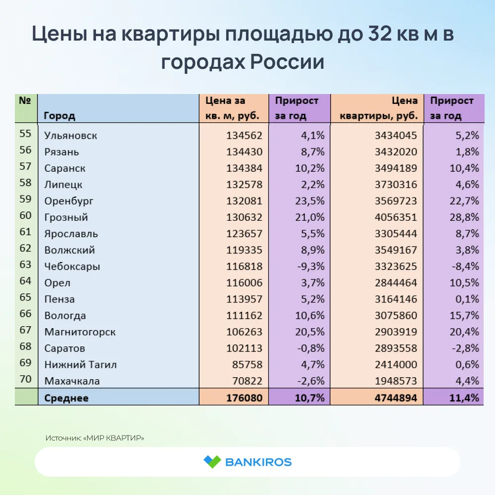 🏠Маленькие квартиры дорожают быстрее больших  Из-за того, что предложение малогабаритных квартир сок