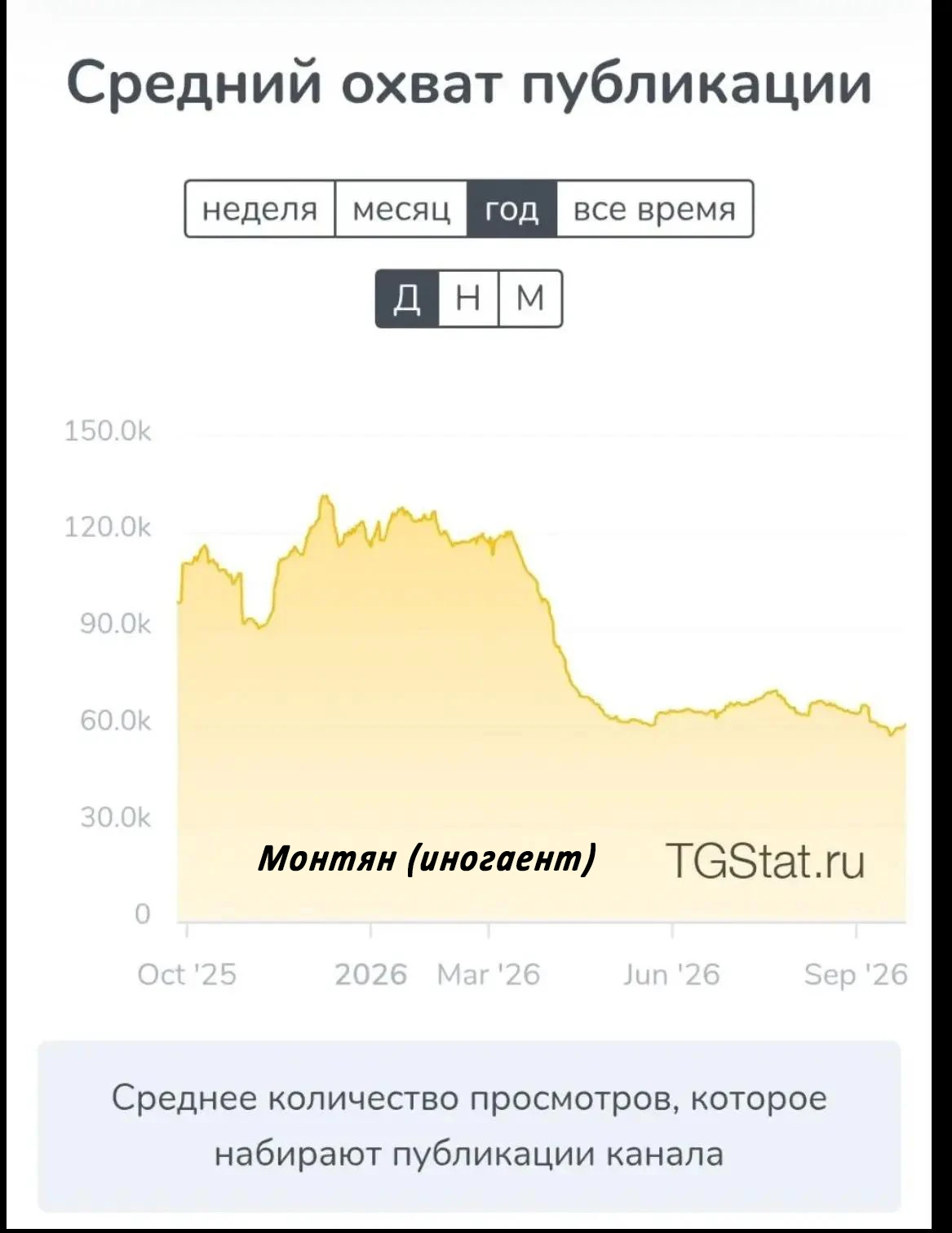 кстати - тут подоспела интересная графика о "миллионах" подписчиков и просмотров канало...