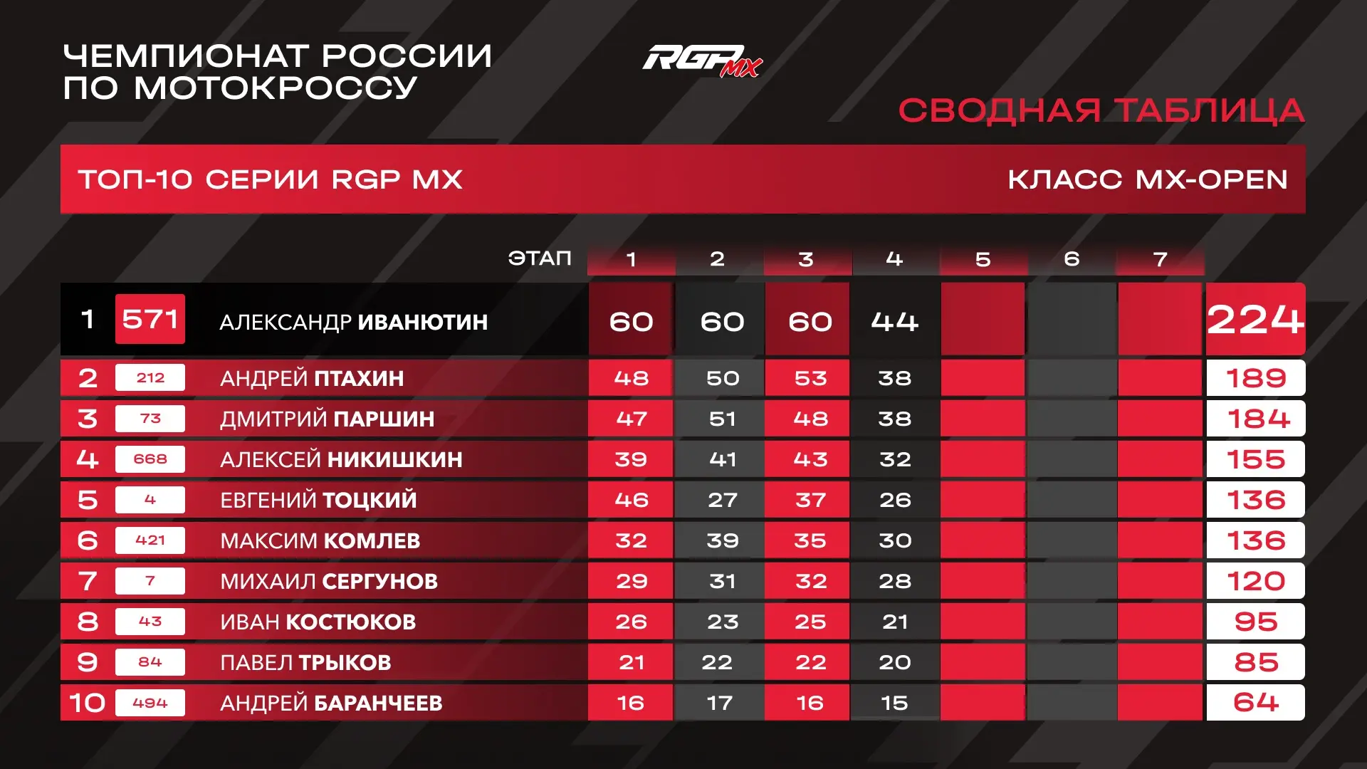 💥Сводные протоколы RGP MX Чемпионата России по мотокроссу 2026

Пилоты в классах: МХ-OPEN, MX-2, MX