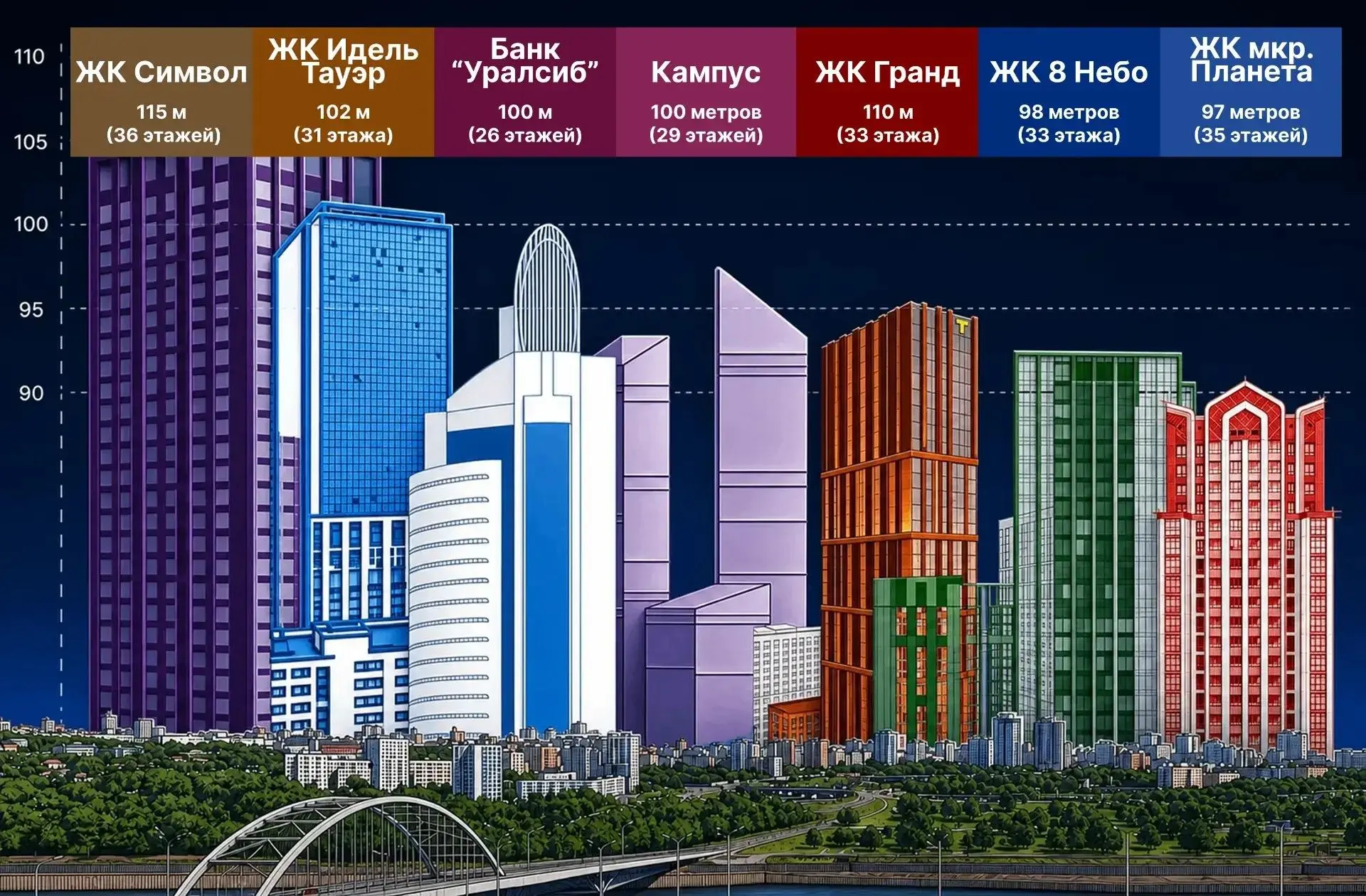 🏙️ Ко Дню строителя собрали для вас топ‑7 самых высоких зданий города — от современных небоскрёбов 