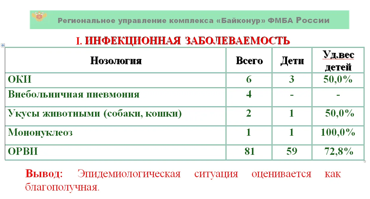 Санитарно-эпидемиологическая обстановка на комплексе "Байконур" с 15.05.2026 по 21.05.2026