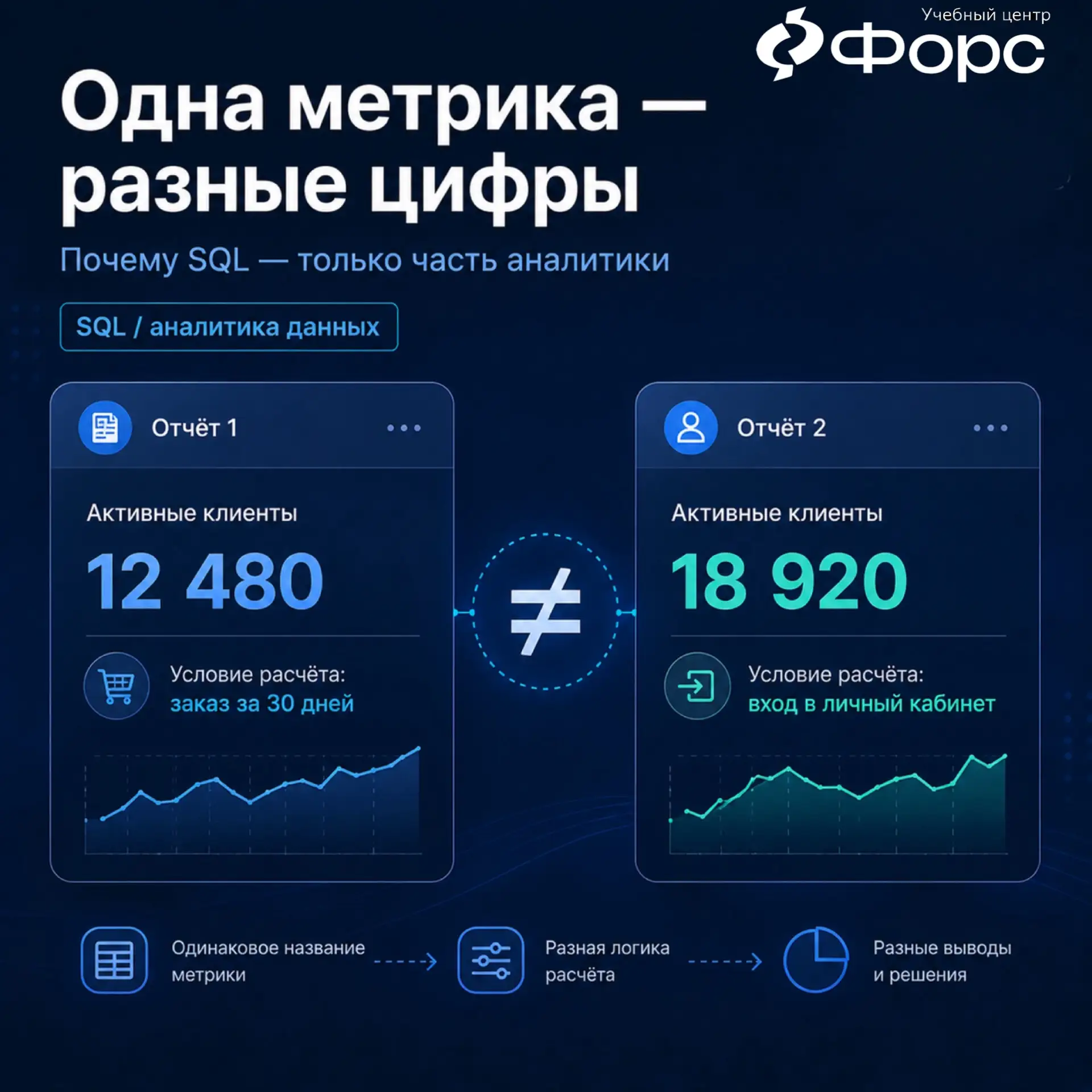 В двух отчётах одна и та же метрика показывает разные цифры.