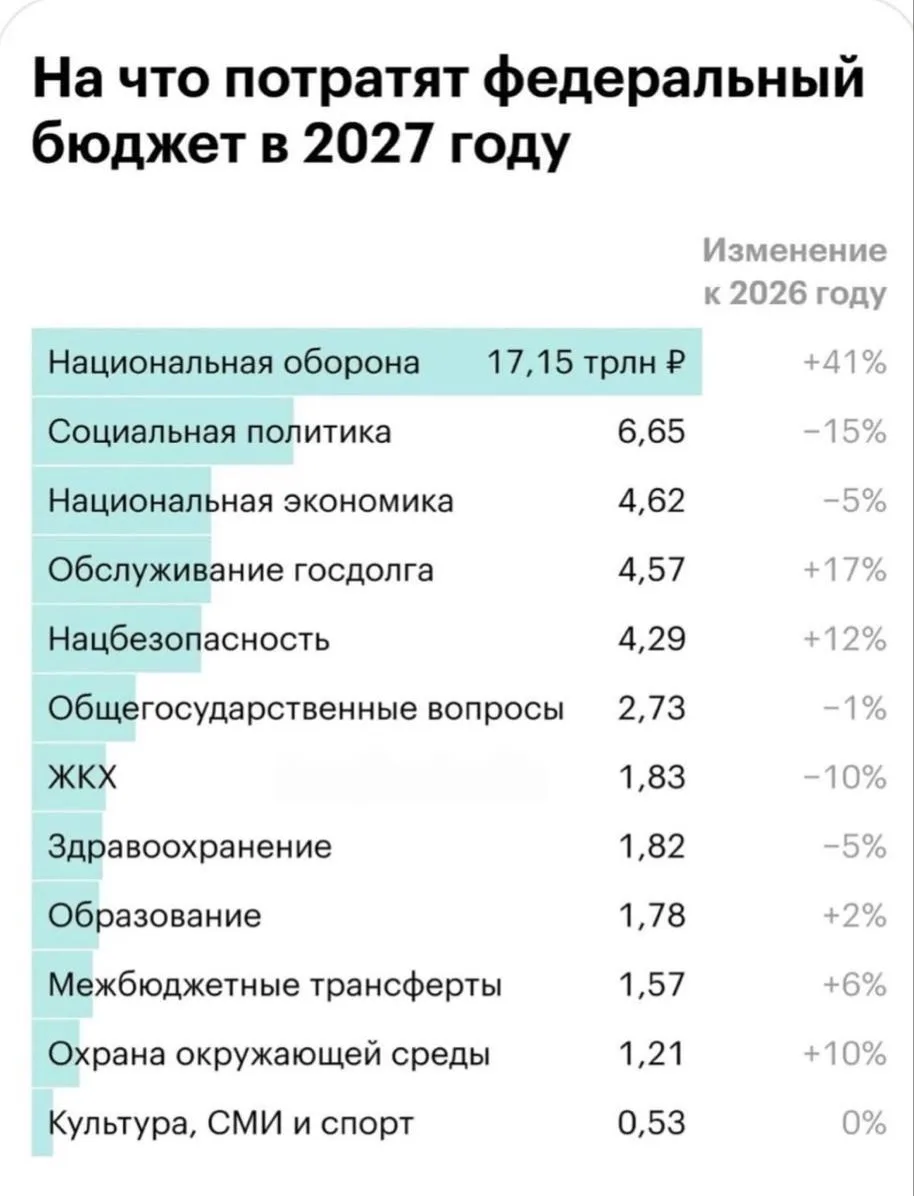 ⚡️ На рекордные 41% вырастут расходы на оборону РФ в 2027 году.
