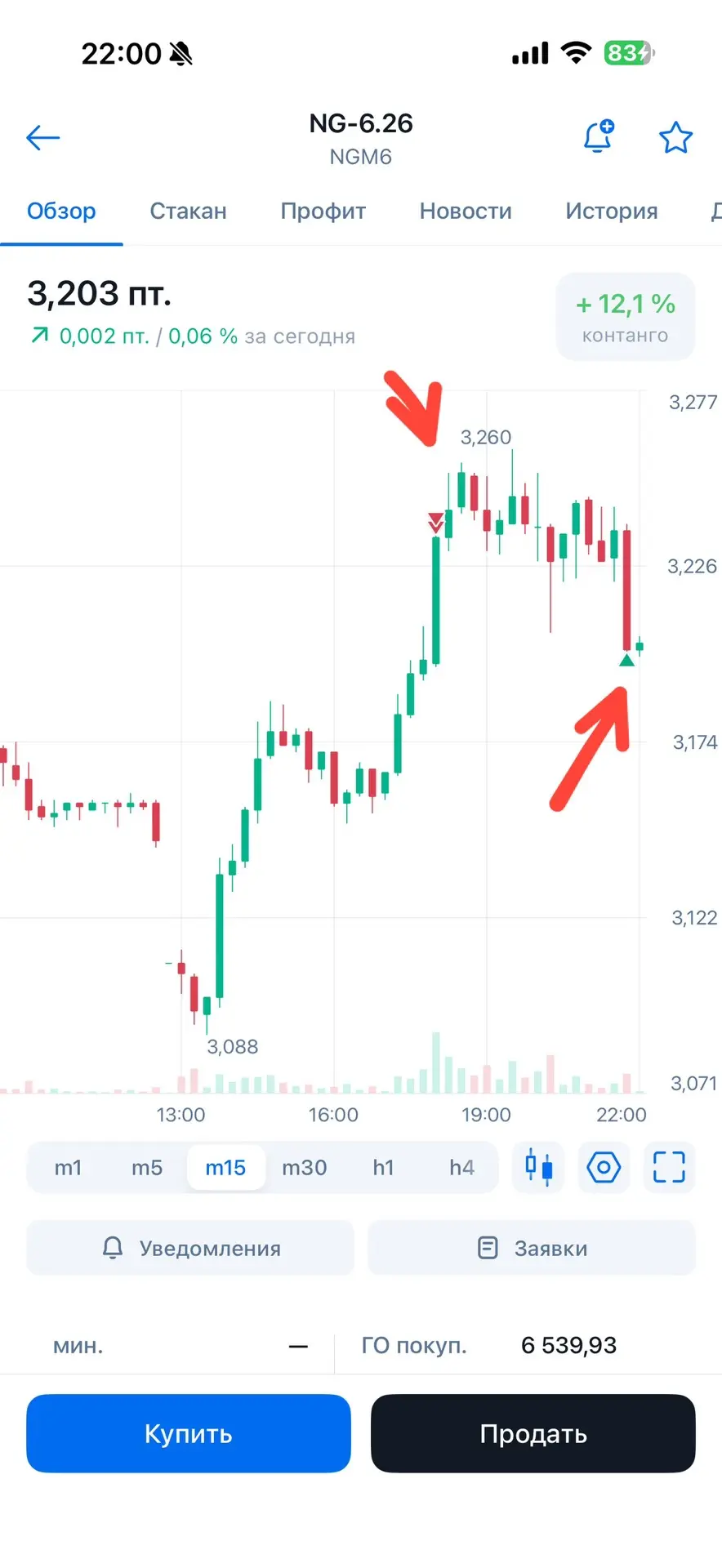 ✅Газ тоже дал 1/5 тейк по своей системе✅ вход кривой из за того что неподготовлен был к...