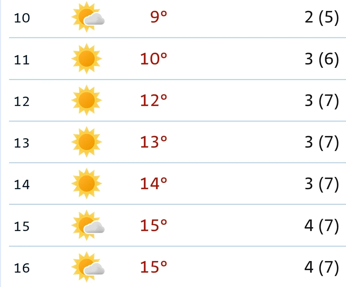 ☀️ Сегодня утром +9...+12°C, солнечно с переменной облачностью, ветер слабый — 2-3 м/с ...