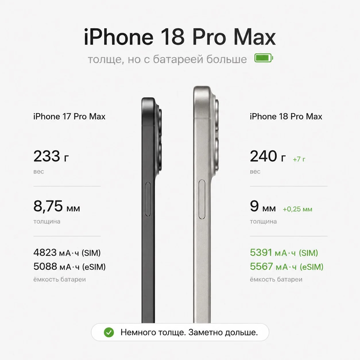 🔋📱 iPhone 18 Pro Max станет толще. И это хорошие новости