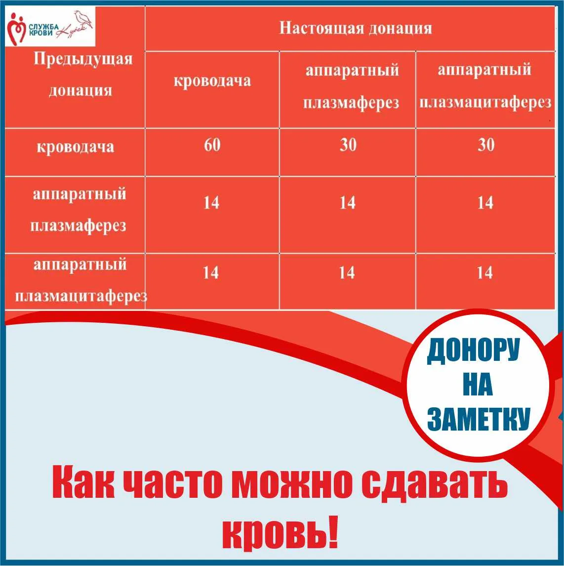 👆Как часто можно сдавать кровь❓
🤗Чтобы сдавать кровь и её компоненты регулярно и не навредить свое