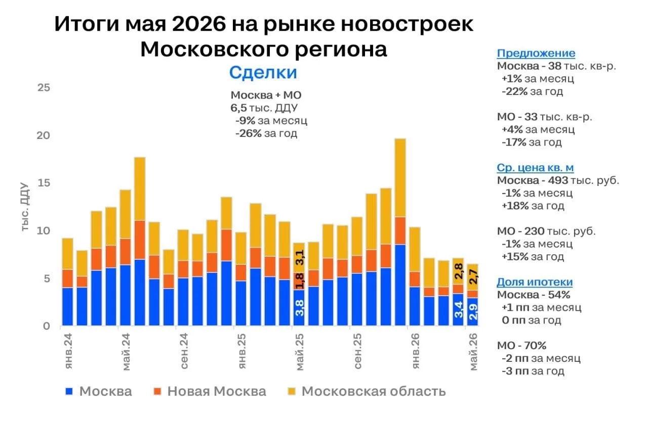 В мае 2026 г. на рынке новостроек Москвы и Московской области было заключено 6,5 тыс. Д...