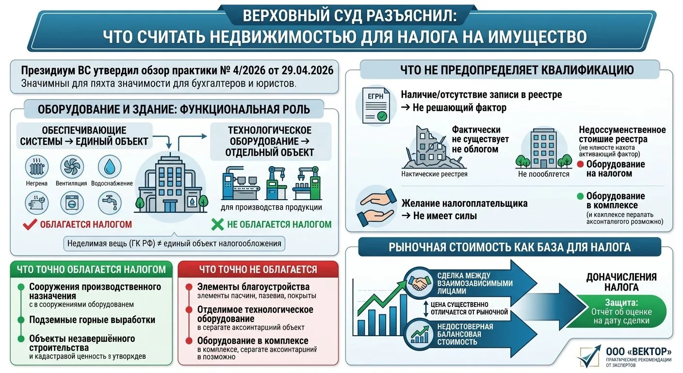 ⚖️ ВЕРХОВНЫЙ СУД РАЗЪЯСНИЛ: ЧТО СЧИТАТЬ НЕДВИЖИМОСТЬЮ ДЛЯ НАЛОГА НА ИМУЩЕСТВО