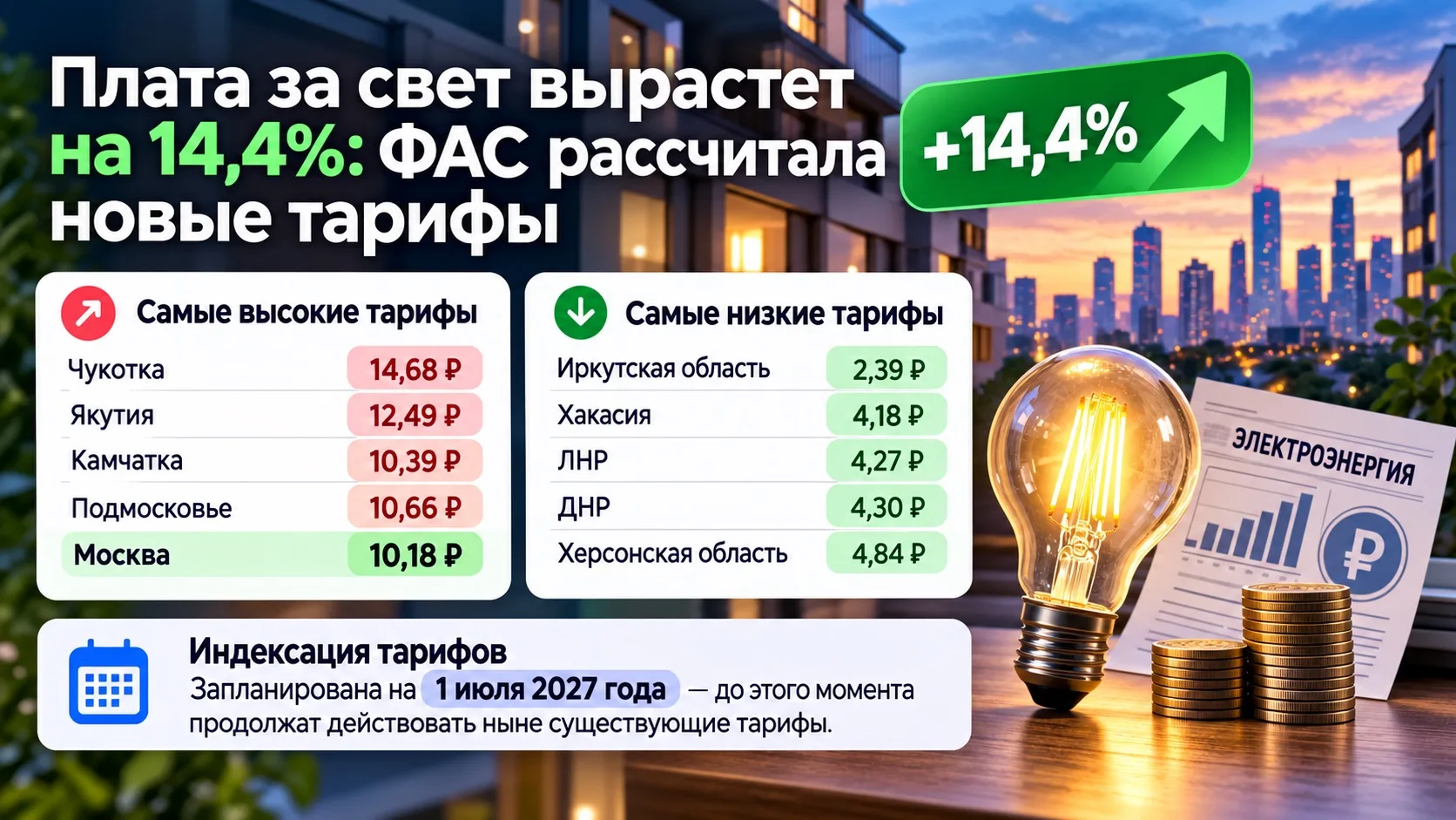 Плата за свет вырастет на 14,4%: ФАС рассчитала новые тарифы
