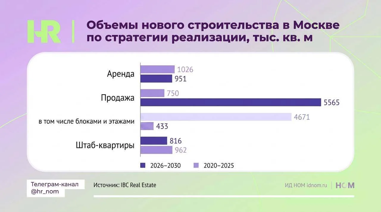 Москва строит офисы, но найти подходящее место для команды станет сложнее