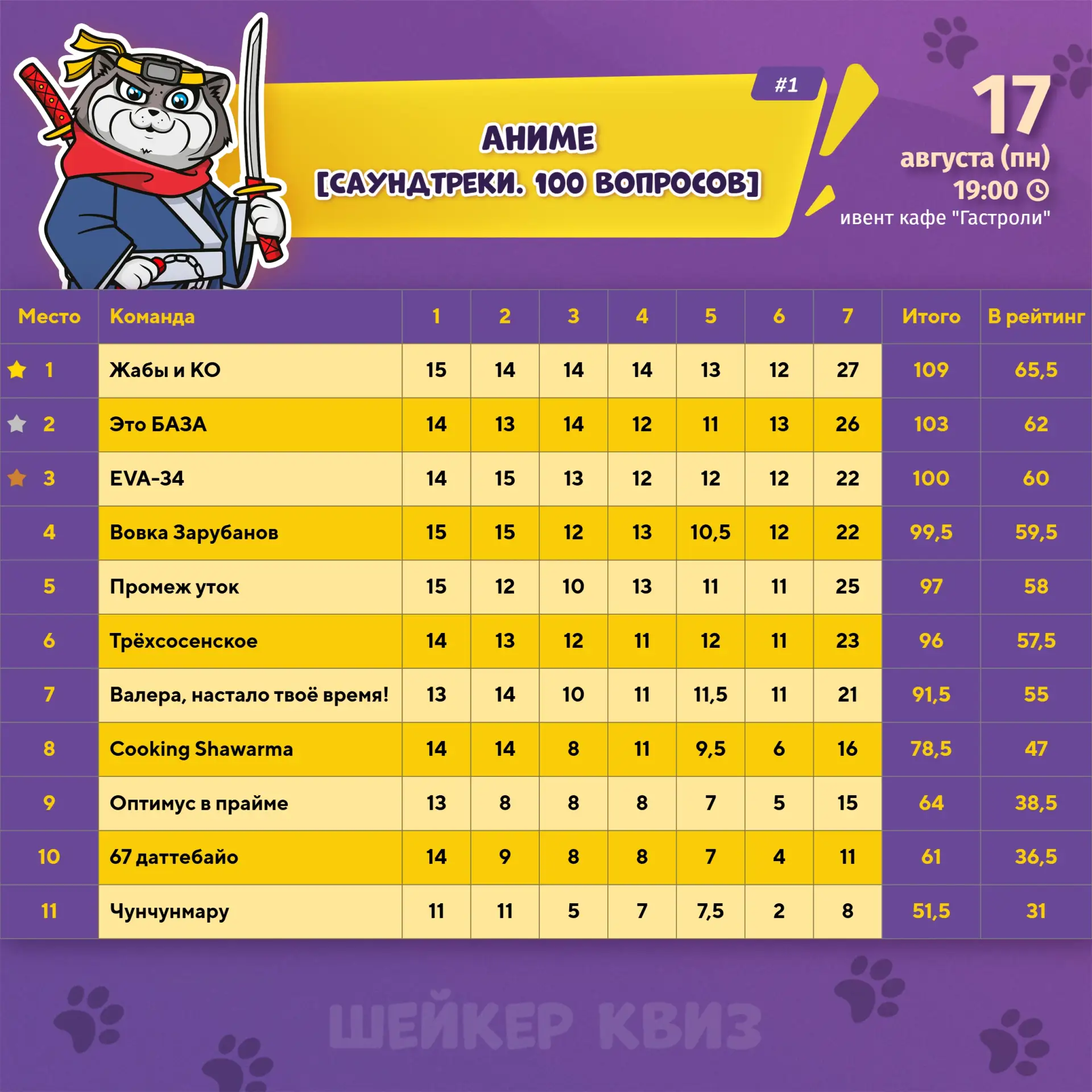 Результаты игры АНИМЕ [САУНДТРЕКИ. 100 ВОПРОСОВ] #1 от 17.08.2026