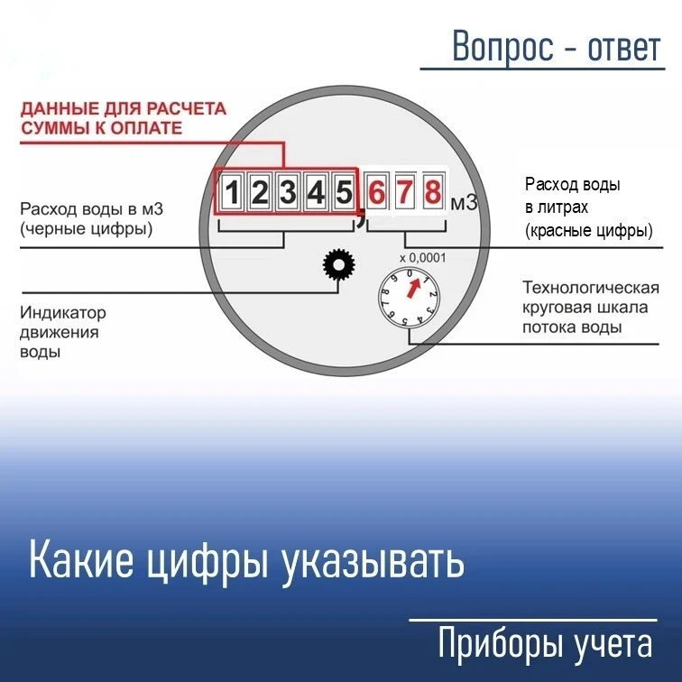 ❓Как правильно передать показания водомера, какие цифры нужно указывать?