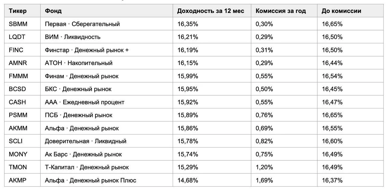 💰 Накопительный счёт или фонд денежного рынка