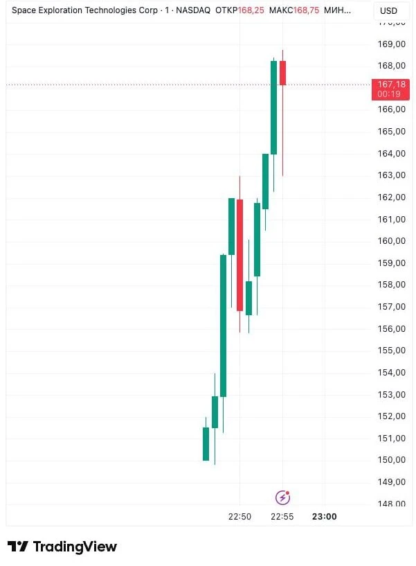 Акции SpaceX взлетели почти на 15% за 10 минут, до $170. @bankrollo