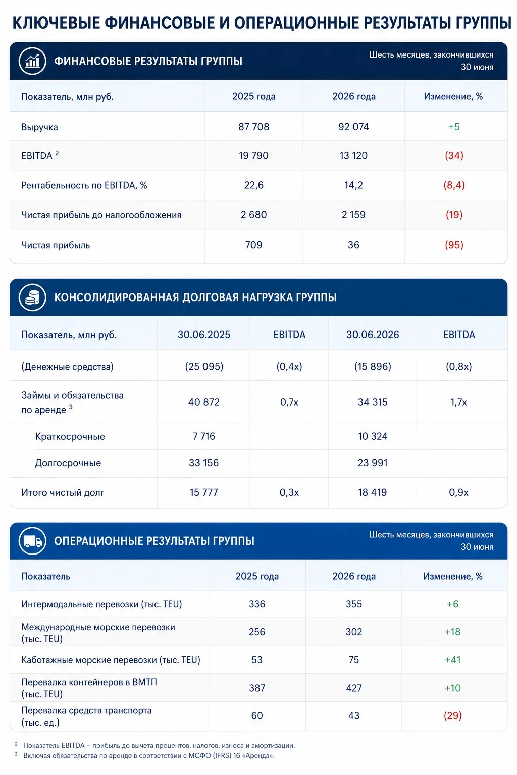 Минус 95% прибыли и рост контейнеропотока