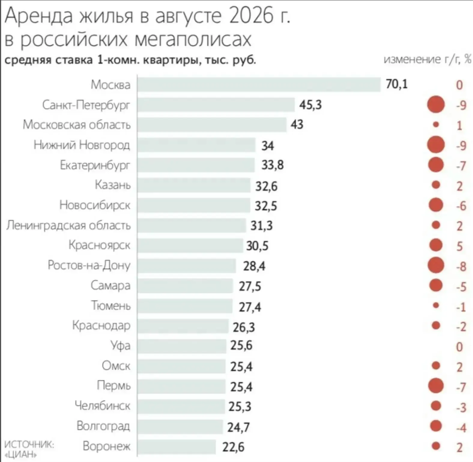 Аренда теряет доход
