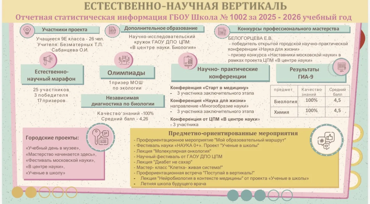 Публикуем отчеты о работе образовательных вертикалей за этот учебный год 🏫

#ДОНМ #Предпрофкласс #Ш