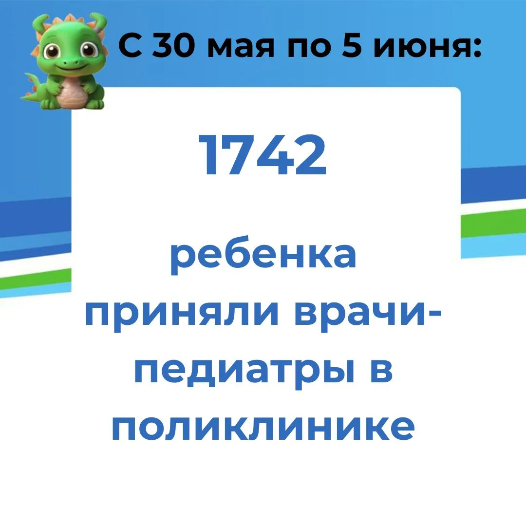 Цифра недели - 3532

📈 
Именно стольким детям оказали помощь врачи #ПростоПервойДетской в период со