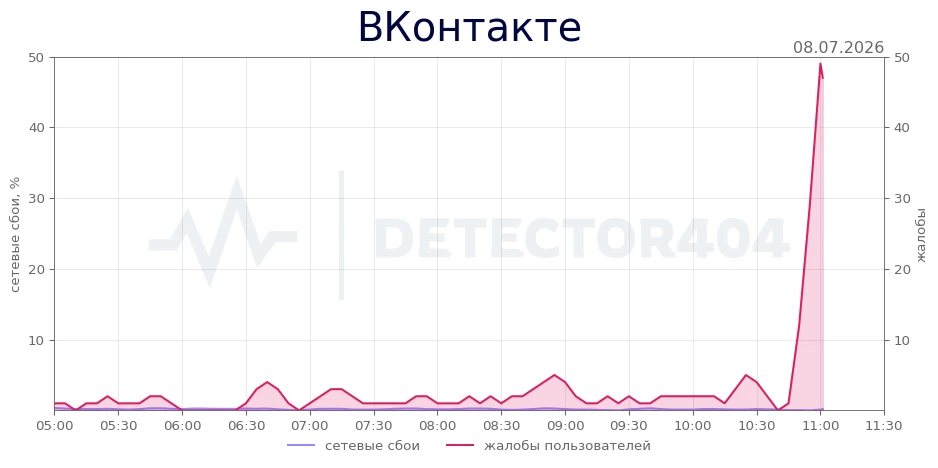 ВКонтакте - всплеск жалоб