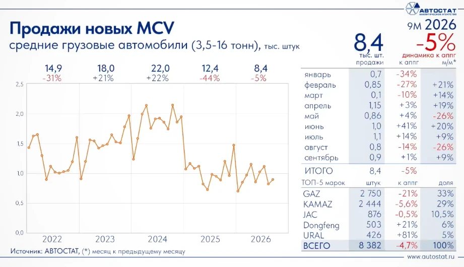 За 9 месяцев 2026 года в России было продано 8382 новых среднетоннажных грузовых автомо...
