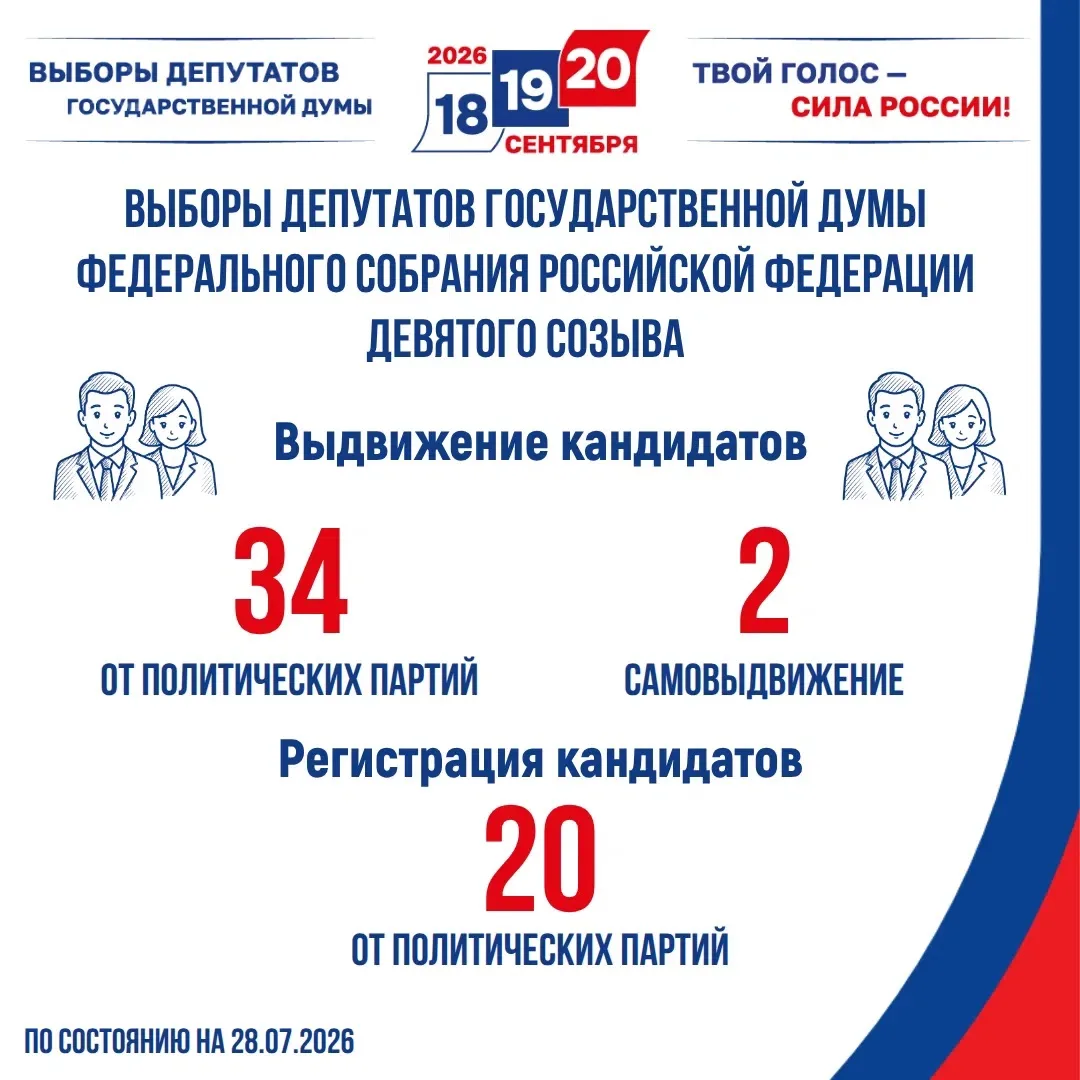 ✅ Выборы депутатов Государственной Думы-2026: продолжается регистрация кандидатов

На заседании Ново