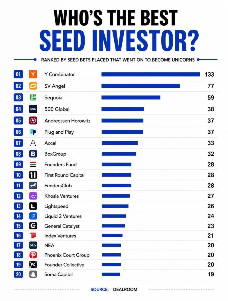 Y Combinator лучше всех находит будущих единорогов на seed