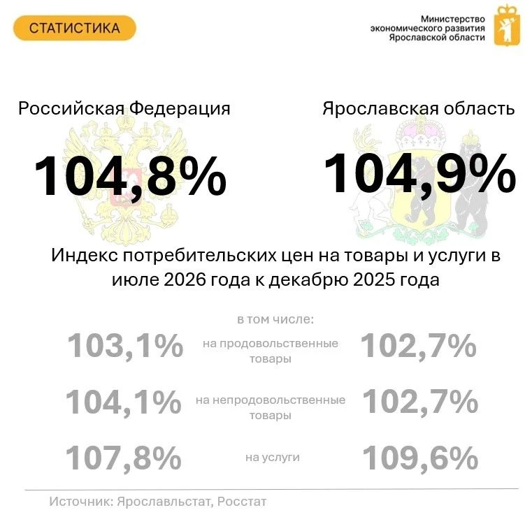 📌По данным Ярославльстата индекс потребительских цен в Ярославской области по итогам и...
