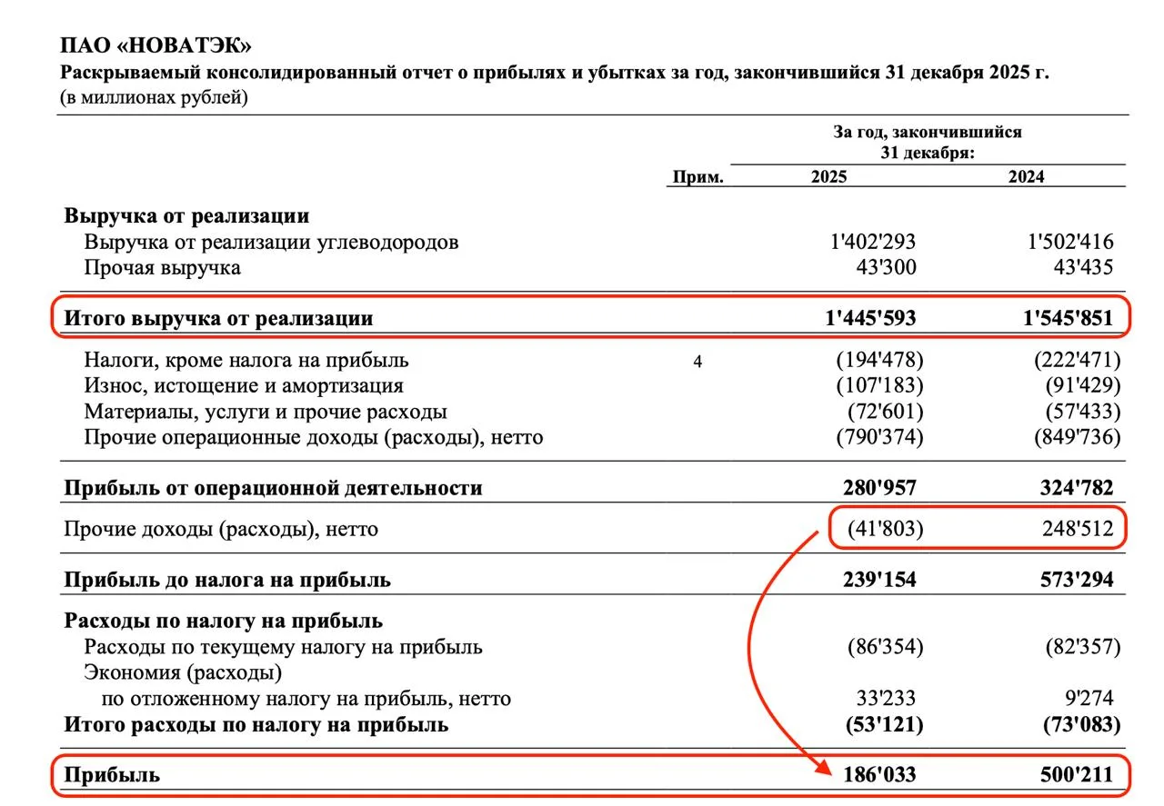 Новатэк - под санкционным прессом  2025 год выдались для газового гиганта непростым. На фоне постоян